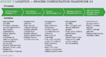 [Figure 7] Logistics – process configuration framework 4.5