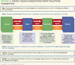 [Figure 8] Supply chain consortium's best practices framework