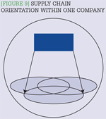 [Figure 9] Supply chain orientation within one company