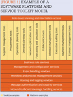 [Figure 1] Example of a software platform and service toolkit model