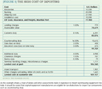 [Figure 1] The high cost of importing