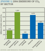 [Figure 1] 2004 emissions of CO2 by sector