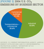 [Figure 2] 2004 emissions of CO2 by business sector