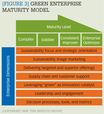 [Figure 3] Green enterprise maturity model