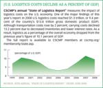 [U.S. logistics costs decline as a percent of GDP]