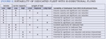 [Figure 2] Suitability of dedicated fleet with bi-directional flows