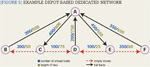 [Figure 5] Example of depot-based dedicated network