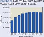 [Figure 6] Case study: cost savings vs. number of working units