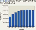[Figure 7] Case study: cost savings vs. load ratio