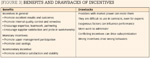 [Figure 3] Benefits and drawbacks of incentives