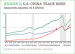 [Figure 2] U.S.-China trade rises