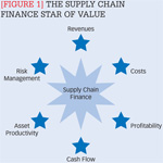 [Figure 1] The supply chain finance star of value