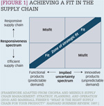 [Figure 1] Achieving a fit in the supply chain