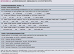 [Figure 4] Measure of research constructs