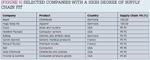 [Figure 5] Selected companies with a high degree of supply chain fit