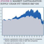 [Figure 6] Market capitalization: supply chain fit vs. S&P 500