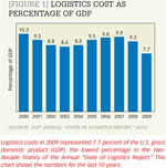 [Figure 1] Logistics cost as percentage of GDP