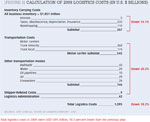 [Figure 2] Calculation of 2009 logistics costs (in U.S. $ billions)