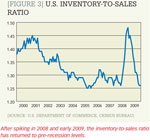 [Figure 3] U.S. inventory-to-sales ratio