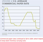 [Figure 4] U.S. average commercial paper rate