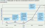 [Figure 1] Timeline of major consumer product safety incidents