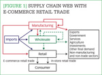 [Figure 1] Supply chain web with e-commerce retail trade
