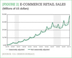 [Figure 2] E-commerce retail sales
