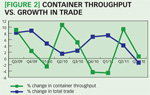 [Figure 2] Container throughput vs. growth in trade