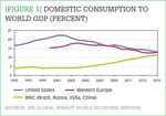 [Figure 1] Domestic consumption to world GDP (percent)