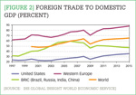 [Figure 2] Foreign trade to domestic GDP (percent)