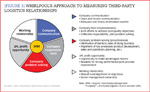 [Figure 1] Whirlpool's approach to measuring third-party logistics relationships