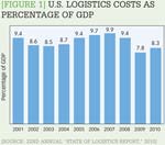 [Figure 1] U.S. logistics costs as a percentage of GDP
