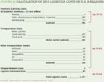 [Figure 2] Calculation of 2010 logistics costs