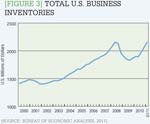 [Figure 3] Total U.S. business inventories