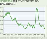 [Figure 4] U.S. inventories-to-sales ratio