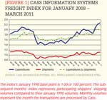 [Figure 1] Cass Information Systems freight index for January 2008 - March 2011