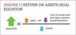 [Figure 1] Return on assets (ROA) equation