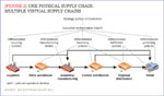[Figure 2] One physical supply chain, multiple virtual supply chains