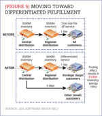 [Figure 5] Moving toward differentiated fulfillment