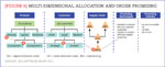 [Figure 6] Multi-dimensional allocation and order promising