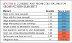 [Figure 1] Current and projected values for order-picking elements