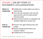 [Figure 1] Six key steps to successful collaborations