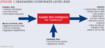 [Figure 1] Managing corporate-level risk
