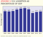 [Figure 1] U.S. logistics as percentage of GDP