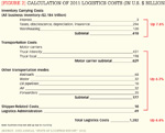 [Figure 2] Calculation of 2011 logistics costs (in U.S. $ billions)