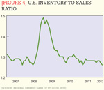[Figure 4] U.S. inventory-to-sales ratio
