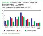 [Figure 1] Sluggish GDP growth in developing markets