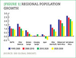 [Figure 1] Regional population growth