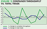 [Figure 1] Container throughput vs. total trade