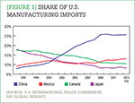 [Figure 1] Share of U.S. manufacturing imports